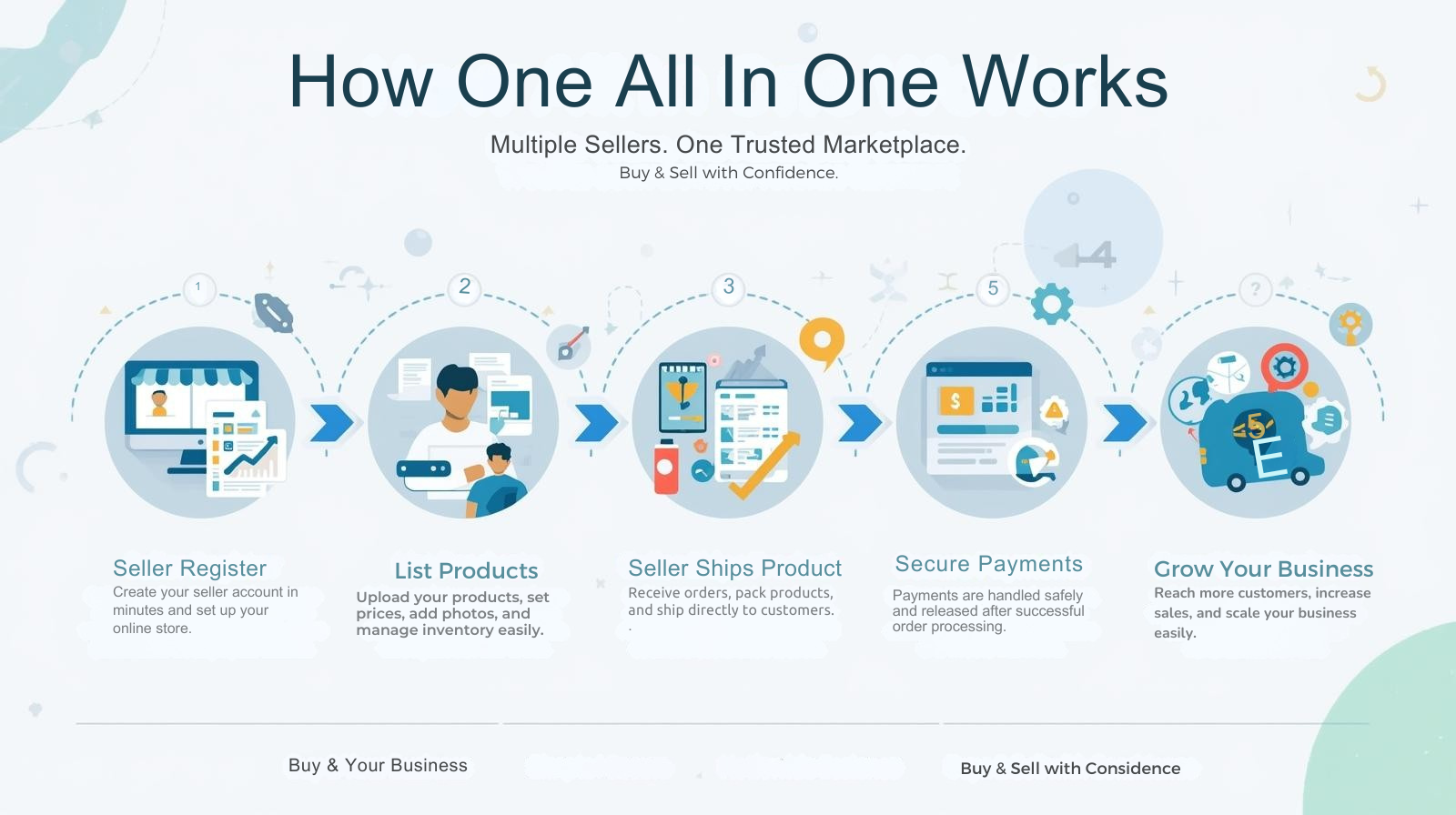 How One All In One works